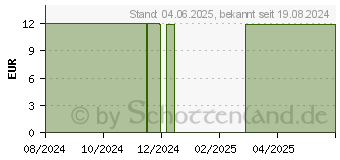 Preistrend fr PHYTOCOLOR 9.3 sehr helles goldblond (18428135)