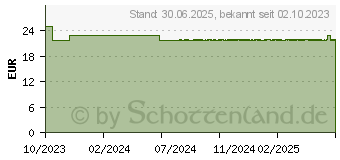 Preistrend fr DIGESTOPRET magensaftresistente Weichkapseln (18428253)