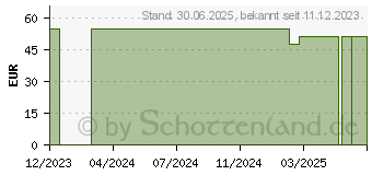 Preistrend fr ZINKOXID Schttelmixtur (18432504)