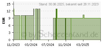 Preistrend fr MELATONIN 1,9 mg Einschlaf-Spray (18432705)