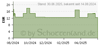 Preistrend fr VITAMIN B12 1000 g Direkt-Spray (18432728)