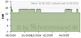 Preistrend fr VITAMIN D3 1000 I.E. Direkt-Spray (18432734)