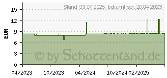 Preistrend fr MERIDOL Parodont-Expert Mundsplung (18435098)