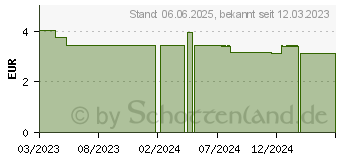 Preistrend fr HANDPUNKT pflegendes Handgel (18436436)