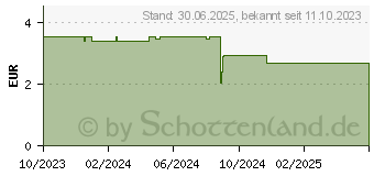 Preistrend fr LEMOCIN ProHydro Lutschtabletten (18436442)