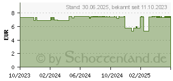 Preistrend fr LEMOCIN ProHydro Lutschtabletten (18436459)