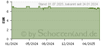 Preistrend fr GUM BIO Mundsplung (18436962)