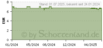 Preistrend fr GUM Bio Mundsplung (18436962)