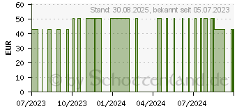 Preistrend fr COSMOPOR Advance Wundverband 8x10 cm (18437186)