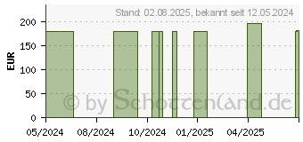 Preistrend fr PTTER Binde 12 cmx5 m (18437536)