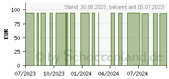 Preistrend fr COSMOPOR E steril Wundverband 10x25 cm (18437648)