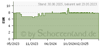 Preistrend fr DR.THEISS FEM VITAL Direkt-Spray (18439104)