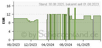 Preistrend fr CHIA SAMEN Dr.Jacob's (18441070)