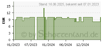 Preistrend fr ARDO Brustglockeneinsatz 22 mm Silikon (18441816)