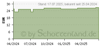 Preistrend fr WIDMER Clear & Dry Sun Spray UV 50 parfmiert (18442000)