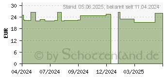 Preistrend fr WIDMER Tagesfluid UV 15 unparfmiert (18442253)