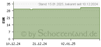 Preistrend fr WIDMER Remederm Tagescreme UV 30 o.P. (18442448)