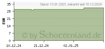 Preistrend fr WIDMER Remederm Tagescreme UV 30 unparfmiert (18442448)