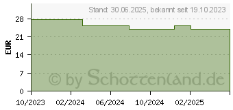 Preistrend fr GLUTATHION KAPSELN (18442862)