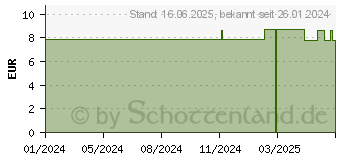 Preistrend fr AUGENSPLFLASCHE Einmalgebrauch steril 100 ml (18443175)