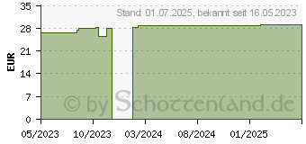 Preistrend fr ELASTOMULL 8 cmx4 m elast.Fixierb.2101 (18444335)