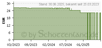 Preistrend fr GLUCOMEN areo Sensor Teststreifen (18445694)