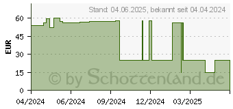 Preistrend fr PEHA SCHLITZKOMPRESSEN 7,5x7,5 cm steril (18445760)