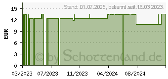 Preistrend fr MOTHERLOVE PoWohl Creme (18445932)