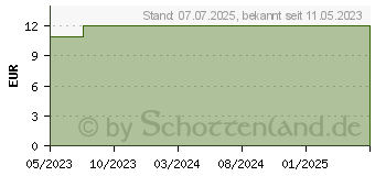 Preistrend fr ROLECA-Wacholder 100 mg Weichkapseln (18447061)