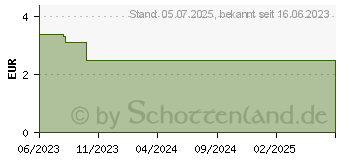 Preistrend fr OCTENIDENT Mundspllsung (18448178)