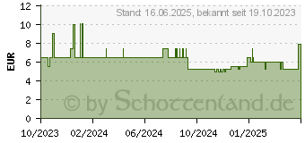 Preistrend fr ADDITIVA heier Hugo Pulver (18448244)