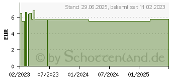 Preistrend fr SHARPSAFE Abwurfbehlter 4 l green (18448327)