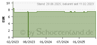 Preistrend fr SHARPSAFE Abwurfbehlter 7 l green (18448333)