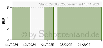 Preistrend fr SHARPSAFE Abwurfbehlter 0,6 l green (18448379)