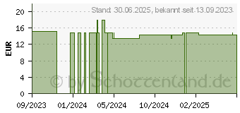 Preistrend fr KUPFER PLUS Kapseln (18449060)