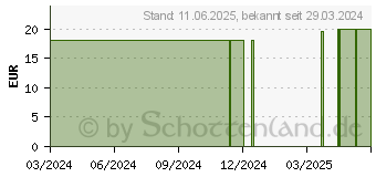 Preistrend fr TENA MEN Active Fit Level 3 Inkontinenz Einlagen (18449456)