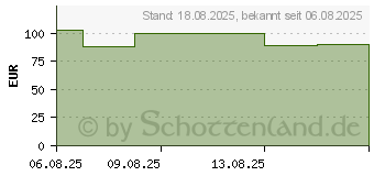 Preistrend fr OMRON M7 Intelli IT AFib Oberarm Blutdruckmessger. (18451387)