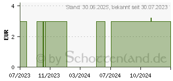 Preistrend fr DE Duschgel Tag am Meer (18451855)