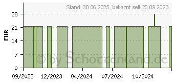 Preistrend fr LANOLIN-Creme (18452381)