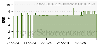 Preistrend fr LEBERTRANSALBE (18452406)