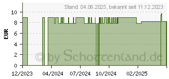 Preistrend fr UNG.LENIENS Salbe (18452524)