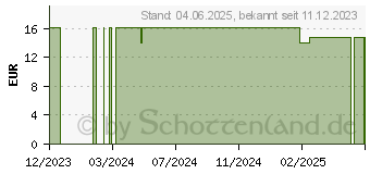 Preistrend fr UNG.LENIENS Salbe (18452530)