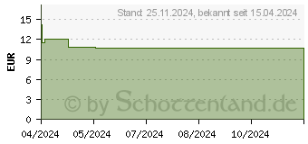 Preistrend fr HAMETUM Reinigungsschaum (18453251)