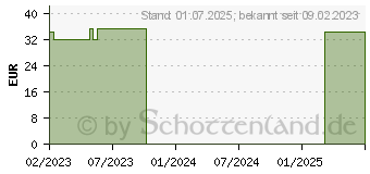 Preistrend fr MEFIX Fixiervlies 10 cmx11 m (18453825)