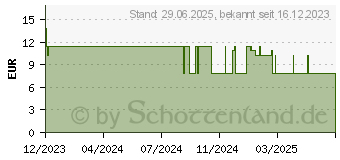 Preistrend fr STADA Lanzetten 30 G (18453914)