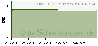 Preistrend fr RATIOLINE selbsthaft.Fingerv.2,5cmx4,5m hellbraun (18455617)