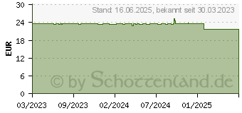 Preistrend fr ACCU-CHEK Instant Teststreifen (18455764)