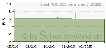 Preistrend fr ALVITA befeuchtende Augentropfen (18456321)