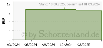 Preistrend fr ALVITA Augenspray (18456338)