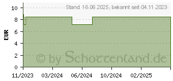 Preistrend fr ALVITA beruhigende Augentropfen (18456350)